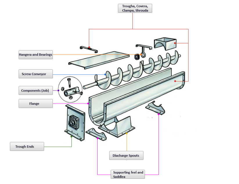 Screw Conveyors