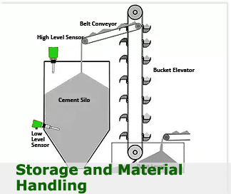Storage material Handling